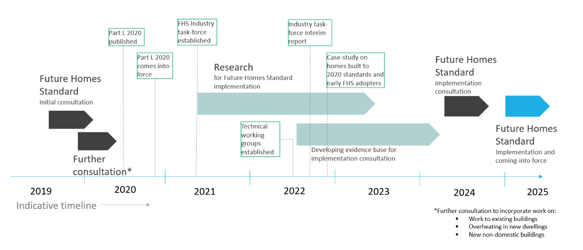 Roadmap to the future homes standard.png