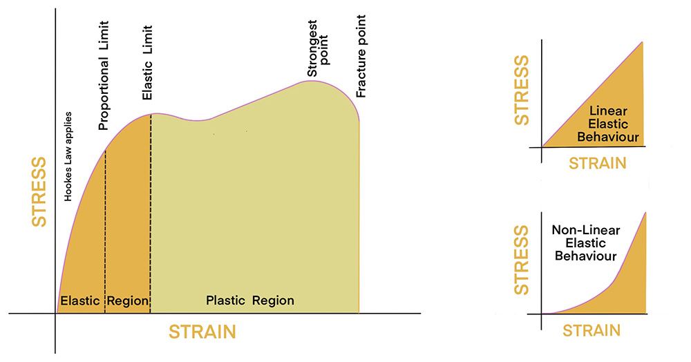 Elastic plastic and lin non lin graph 1000.jpg