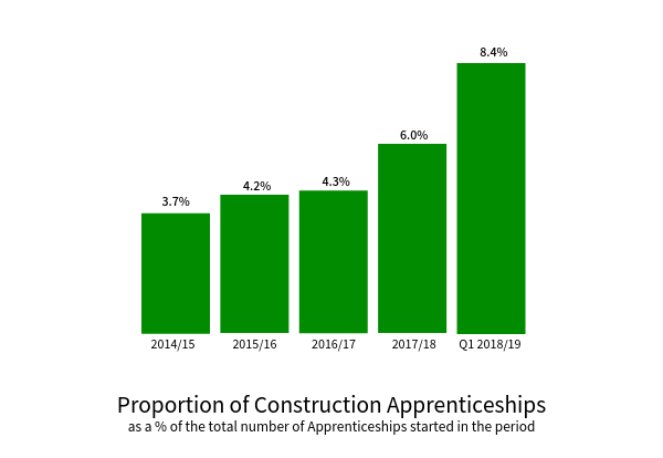 TempaGoGo Proportion of Construction apprenticeships.png