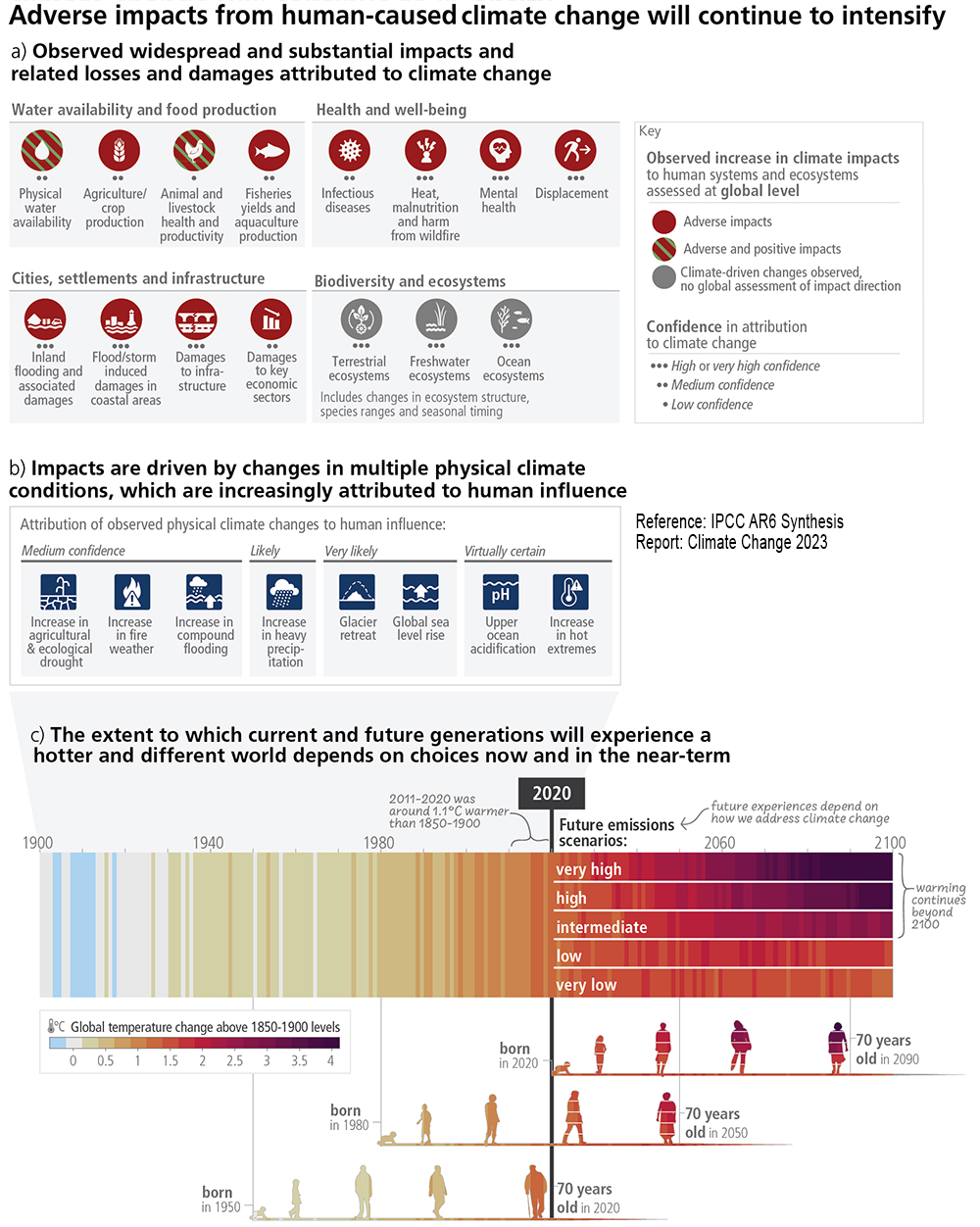 IPCC AR6 SYR SPM Figure1.jpg