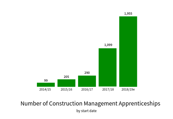 TempaGoGo Construction management apprenticeships.png