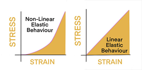 Linear non linear elastic 500.jpg