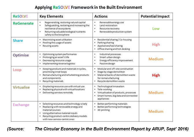 Applying ReSOLVE Framework in the Built Environment.PNG